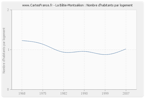 La Bâtie-Montsaléon : Nombre d'habitants par logement
